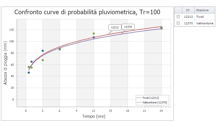 Esempio 3 costi. Anteprima curva di pioggia